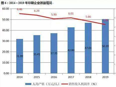 2019年中國印刷行業(yè)現(xiàn)狀及發(fā)展前景，印刷包裝業(yè)
